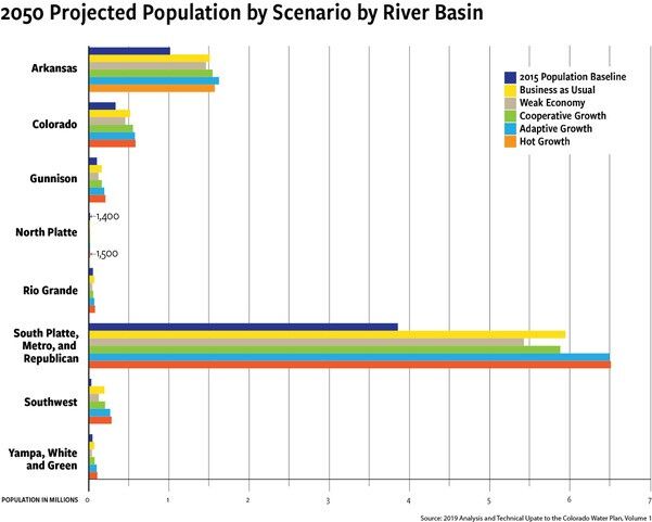 Future population growth